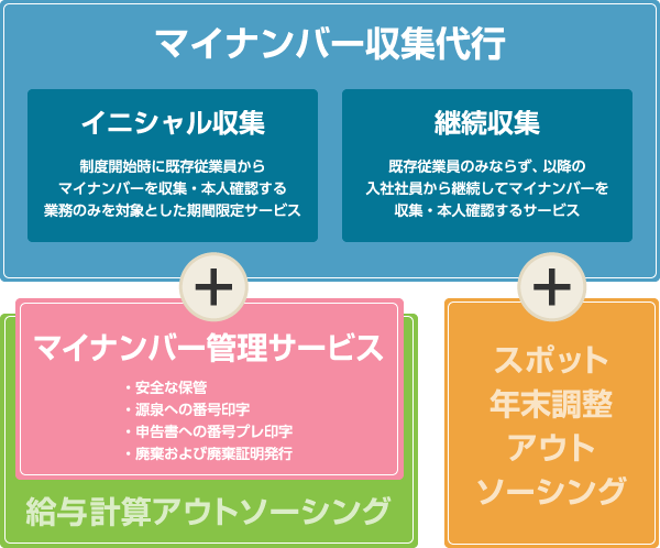 サービス構成