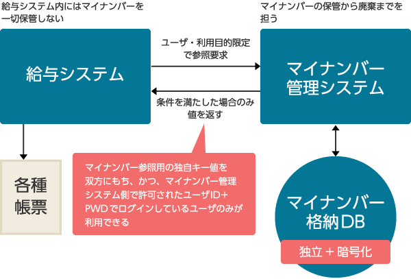 マイナンバー管理システムは給与計算システムからも分離