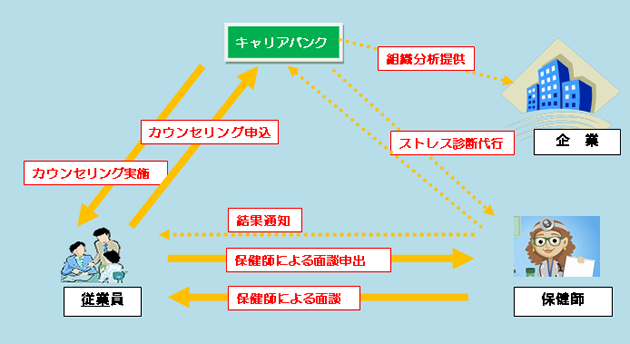 弊社・企業様・従業員様・保健師 4者間の関係